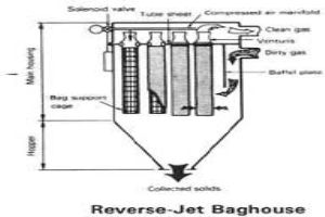 Reverse Air Baghouses Filter