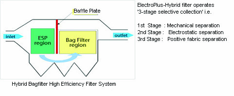 Hybrid Electro Filters
