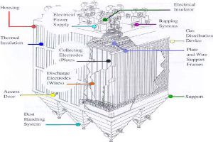 electrostatic precipitators manufacturers