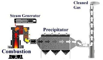 electrostatic precipitators